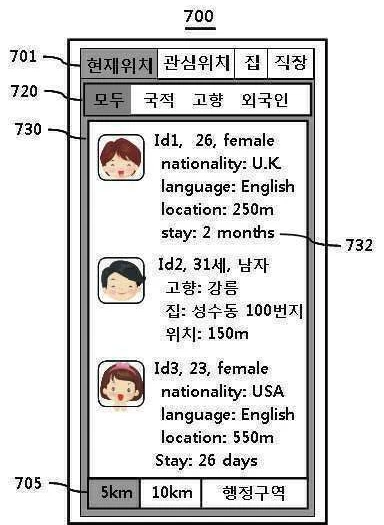 등록특허 10-2409016 도 8. 현재위치·관심위치·집·직장 탭과 모두·국적·고향·외국인 탭 아래 주변 사용자 목록이 있는 휴대폰 화면 도면